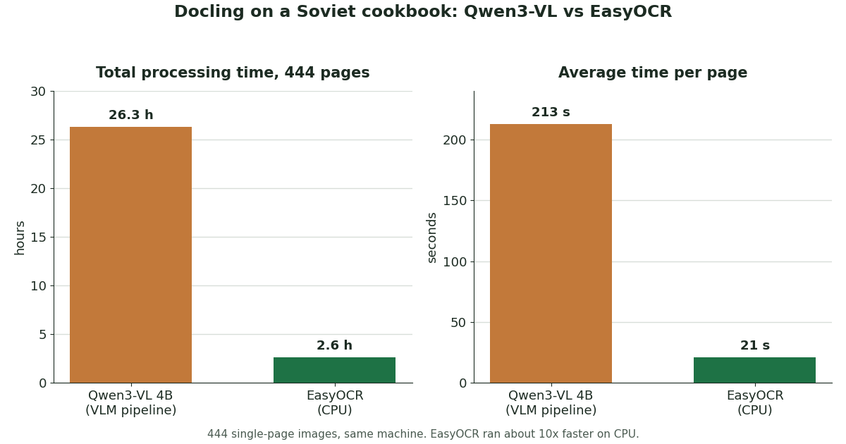Qwen3-VL vs EasyOCR in Docling: 10x Slower, No Boxes