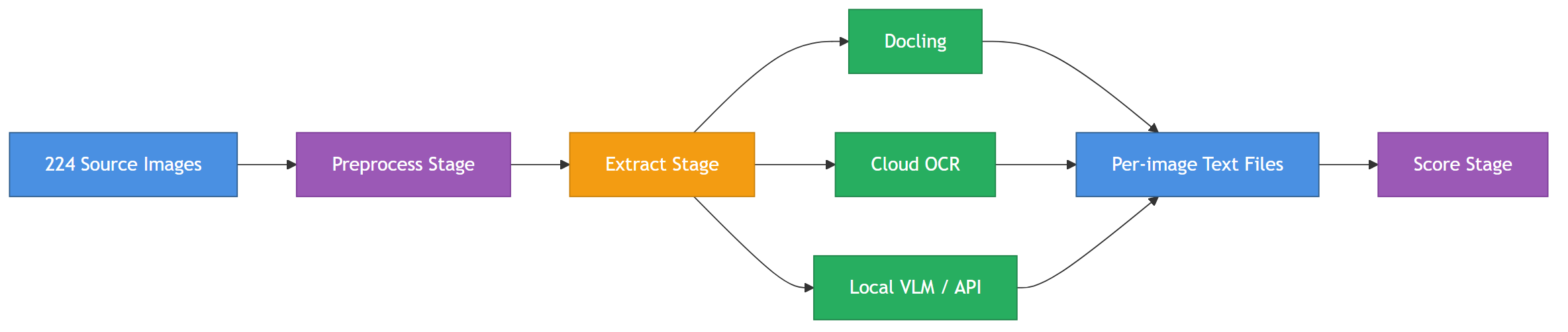 Wrapping Docling in a Reusable Text Extraction Pipeline