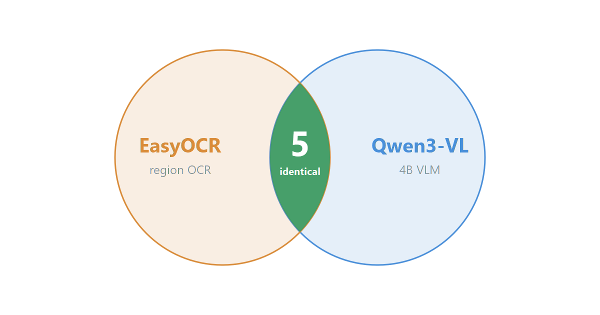 OCR Consensus: EasyOCR and Qwen3-VL Agree on 5 of 444 Pages