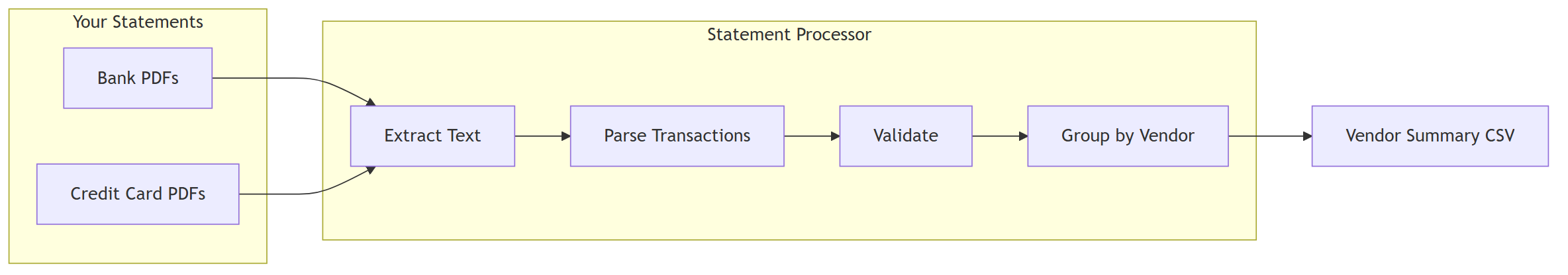 Bank Statement Review with AI